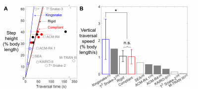 Robotic modelling of snake traversing large, smooth obstacles reveals  stability benefits of body compliance